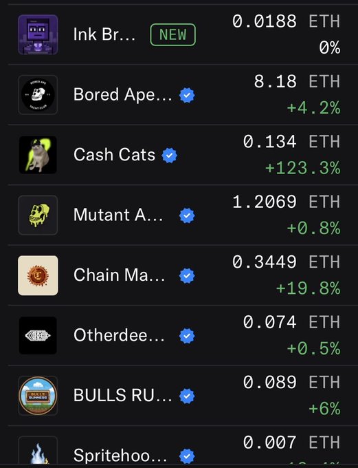 A mobile app screen displays NFT collections including 'Cash Cats' at 0.134 ETH (+123.3%), 'Bored Ape' at 8.18 ETH (+4.2%), 'Mutant Ape' at 1.2069 ETH, 'Chain Ma...' at 0.3449 ETH (+19.8%), and others with their price changes in green.