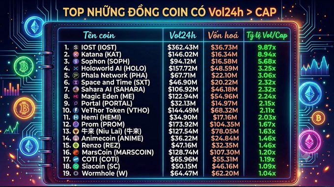 A colorful infographic in Vietnamese titled 'TOP NHỮNG ĐỒNG COIN CÓ Vol24h > CAP' lists 19 cryptocurrencies with their 24-hour volumes, market caps, and volume-to-market-cap ratios, led by IOST and Katana.