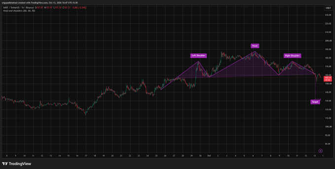 A TradingView candlestick chart for AMAT displayed on a daily (1D) timeframe in USD, showing technical analysis annotations including 'HH Shoulder', 'LH (Shoulder)', 'Bear Shoulder', and a 'Target' marker.