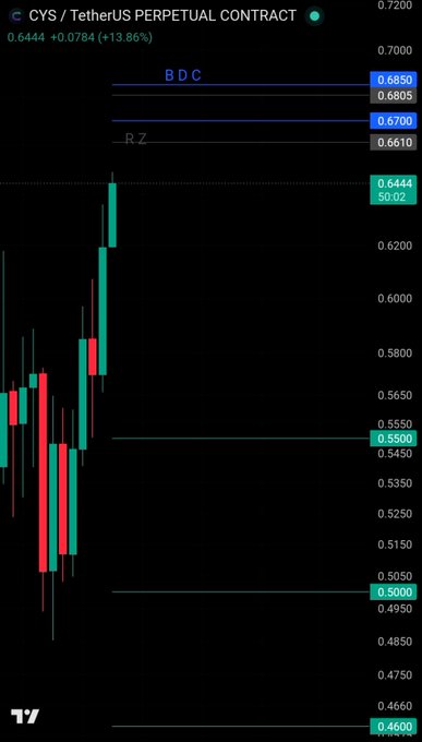 A candlestick chart of CYS/USDT Perpetual Contract showing the price at 0.6444, up 13.86%, approaching two key blue resistance levels labeled "BDC" at 0.6850/0.6805 and "RZ" at 0.6700/0.6610, supporting the post's short setup idea.