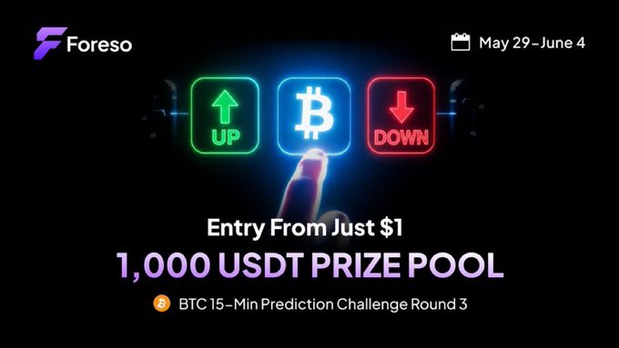 The image shows a poster for an event called "Foreso", which appears to be about cryptocurrency. The poster includes three symbols: a dollar sign, a hand pointing down, and a Bitcoin symbol with arrows pointing up. The text indicates that a Bitcoin 15-minute price challenge is taking place. The post mentions that only $1 can be entered in order to join the challenge and announces that it will be open until May 29th for a prize pool of USDT.