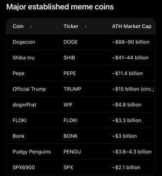 A table titled 'Major established meme coins' listing cryptocurrencies with their tickers and ATH Market Cap, including Dogecoin (DOGE) ~$88-90 billion, Shiba Inu (SHIB) ~$41-4.4 billion, Pepe (PEPE) ~$11.4 billion, Official Trump (TRUMP) ~$15 billion, dogwifhat (WIF) ~$4.8 billion, FLOKI (FLOKI) ~$3.3 billion, Bonk (BONK) ~$3 billion, Pudgy Penguins (PENGU) ~$3.6-4.3 billion, and SPX6900 (SPX) ~$2.1 billion.