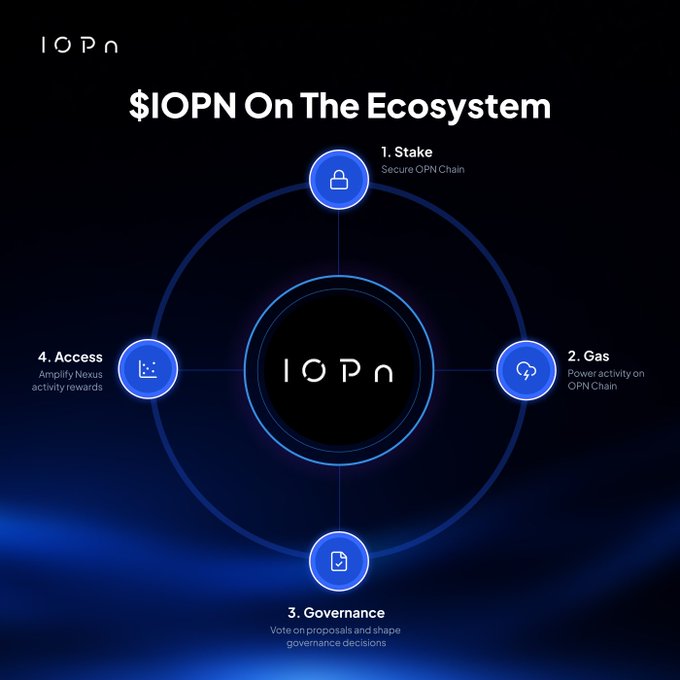 A dark blue infographic titled '$IOPN On The Ecosystem' displays a circular diagram with four components: 1. Stake (Secure QPN Chain), 2. Gas (Power activity on QPN Chain), 3. Governance (Vote on proposals and shape governance decisions), and 4. Access (Amplify Nexus activity rewards).