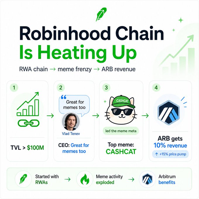 Infographic titled 'Robinhood Chain Is Heating Up' showing RWA chain → meme frenzy → ARB revenue, with TVL > $100M, CEO Vlad Tenev quote 'Great for memes too', top meme CASHCAT, and ARB getting 10% revenue.