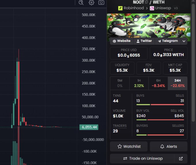 A cryptocurrency trading chart displays the NOOT/WETH token pair on Uniswap v3 via Robinhood, showing a price of $0.0006055 with a market cap of $5.3K, alongside steep declines of 8.34% over 1 hour and 22.61% over 24 hours, with 31 sells versus only 13 buys—visually reinforcing the post's claim of a memecoin dump that allegedly scammed the Abstract and Robinhood communities.