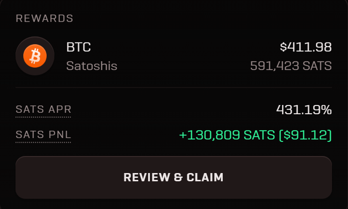 A digital wallet rewards screen displays BTC earnings of '$411.98' (591,423 SATS), with a SATS APR of '431.19%' and a profit of '+130,809 SATS ($91.12)' above a 'REVIEW & CLAIM' button.