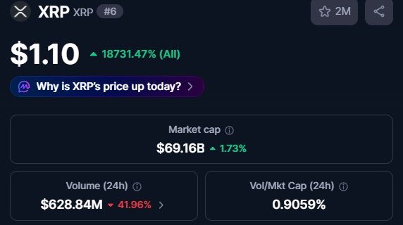 A cryptocurrency price screen displaying XRP at $1.10 with a 18731.47% gain, showing a market cap of $69.16B and 24-hour volume of $628.84M.