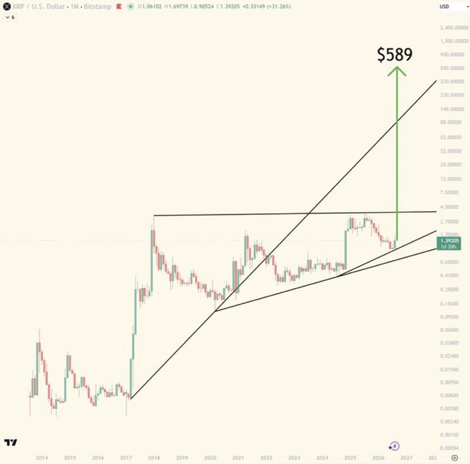 A long-term XRP/USD price chart on TradingView shows a projected bullish move to $589, with the current price at 1.39205 and a 31.26% gain.