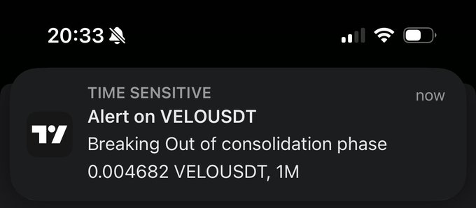 A smartphone push notification displays a "Time Sensitive" alert from TradingView at 20:33, stating "Alert on VELOUSDT: Breaking Out of consolidation phase 0.004682 VELOUSDT, 1M." The notification corresponds to the $VELO post from @veloprotocol, signaling a significant technical breakout for the Velodrome token on a 1-month chart.
