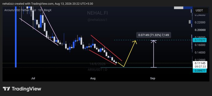 A TradingView chart of ARKUSDT (ARX) on BingX shows price descending within a parallel channel toward the $0.11145 support level, with annotations projecting a breakout target of $0.1727 (a 71.32% / ~55% potential move), aligning with the post's bullish thesis on a trendline breakout from the $0.10 zone.