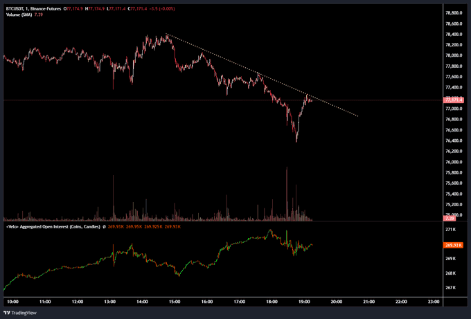 Bitcoin futures chart on TradingView showing BTC1! price action from 11:00-23:00, displaying a descending trendline with a recent bounce near 77,400, accompanied by aggregated open interest data at the bottom showing 269.91K.