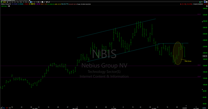 A stock chart of Nebius Group NV (ticker NBIS) showing a wedge pattern with a 'Fast ZLine' indicator highlighted on the right side, in the Internet Content & Information technology sector.