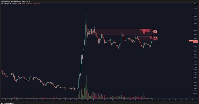 The image shows an XRP/USDT candlestick chart on TradingView displaying a sharp price rally followed by consolidation, with two highlighted red supply zones marked at $1.42–$1.46 and $1.47–$1.53 representing the sell walls referenced in the post. The current price sits just below these resistance levels, visually illustrating the "battle zone" where XRP must break through to trigger the next leg higher.