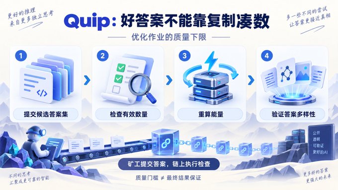 An infographic titled 'Quip: 好答案不能靠复制凑数' (Good answers can't be pieced together by copying) illustrates a four-step process for optimizing homework: '提交候选答案集', '检查有效数量', '重算能量', and '验证答案多样性'.