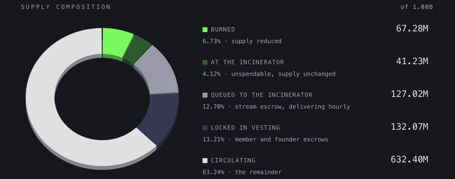 A supply composition chart showing 1.00B total: 67.28M burned, 41.23M at the incinerator, 127.02M queued to incinerator, 132.07M locked in vesting, and 632.40M circulating.