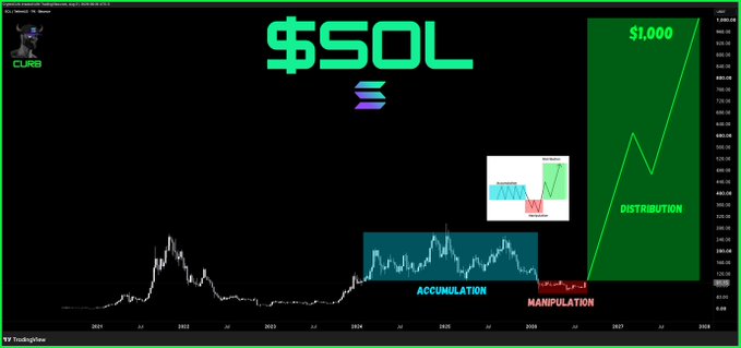 A $SOL/SOLANA price chart with annotations showing "Accumulation" and "Manipulation" phases along the timeline, projecting a future "Distribution" phase with a price target of $1,000, accompanied by the "CURB" logo in the top-left corner.