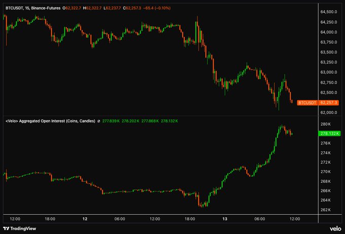 The image shows a BTCUSDT 15-minute Binance Futures chart paired with a Velo Aggregated Open Interest indicator, where Bitcoin's price declined from ~64,400 to 62,257 (-0.10%) while open interest surged from ~264K to 278.1K, illustrating that rising market participation coincides with the price drop referenced in the post.