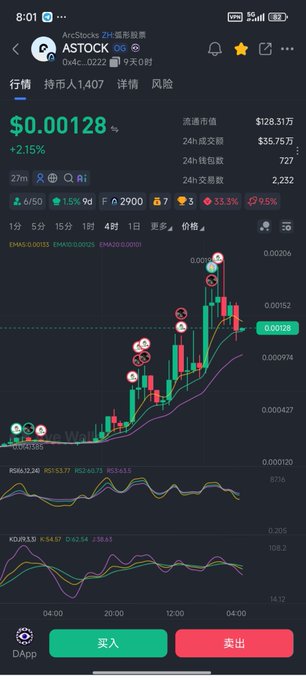 The image shows a stock/crypto trading app displaying the $ASTOCK token (ArcStocks) chart with a current price of $0.00128, showing a +2.15% gain, alongside trading metrics like $128.31K market cap and 35.75K 24-hour volume. The candlestick chart with multiple "B" buy signals visually supports the post's claim that $ASTOCK is experiencing a pullback, presenting what the author frames as an entry opportunity for retail investors.