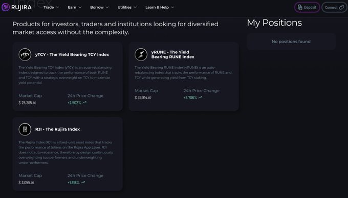 Screenshot of the RUJIRA platform showing three financial index products: $YTCV, yRUNE, and R3I, with 24h price changes of +2.502%, +1.756%, and +1.898% respectively, and 'No positions found' displayed.