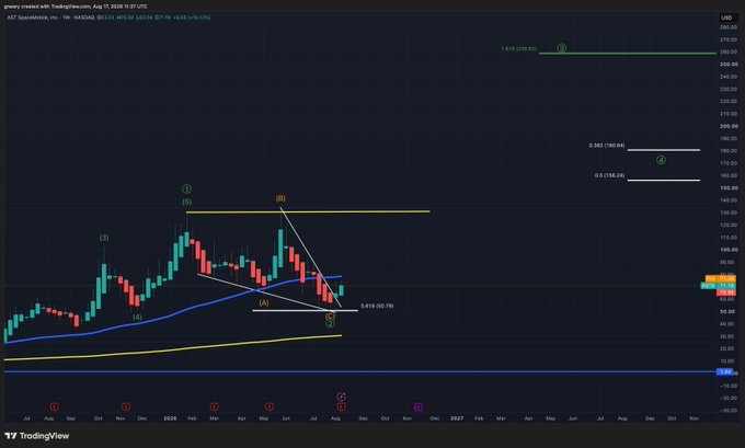 A TradingView weekly candlestick chart of AST SpaceMobile ($ASTS) showing price action breaking below the 50-week moving average (~$78) in July 2026, with Elliott Wave labels marking a potential wave 3 top near $130 and a declining ABC correction toward $55, alongside Fibonacci extensions projecting upside targets at $225 (1.618) and $258 (1.618) and 0.382/0.5 retracement levels near $160-$166. The chart visually supports the post's thesis that the 50 WMA at $78 was lost during the $SPCX-driven sector selloff and now acts as resistance, with current price near $55 representing a buying opportunity before reclaiming the moving average.