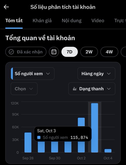 A Vietnamese-language analytics dashboard screenshot titled 'Số liệu phân tích tài khoản' showing a daily viewer count bar chart, with a peak of 115,874 viewers on Saturday, October 3.