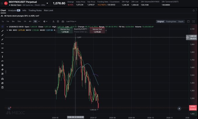 A candlestick chart of SK Hynix (SKHYNXUSD1) on MEXC shows the stock's dramatic ~50% decline from highs around 1,935 to 1,076.67, with moving averages (MA5 1,675.66, MA10 1,723.84, MA30 1,337.61) confirming the steep downtrend—visually illustrating the post's point that Korean stocks trade like crypto with extreme volatility.