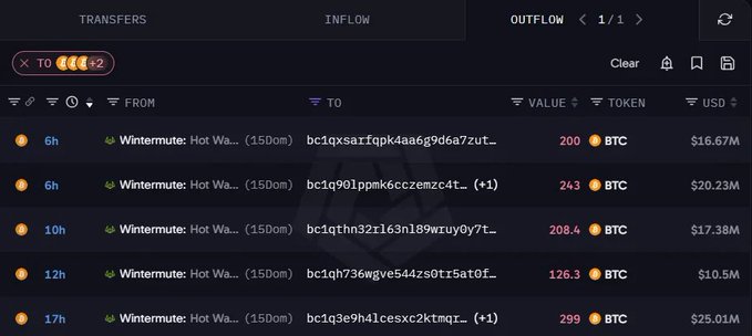 A crypto transaction tracker displays the "Outflow" tab showing recent Bitcoin transfers from the "Wintermute: Hot Wa..." wallet, with values ranging from 126.3 to 299 BTC ($10.5M-$25.01M USD) across 5 transactions totaling approximately 1,076 BTC (~$90.42M), supporting the post's claim about whales accumulating BTC during the dip.