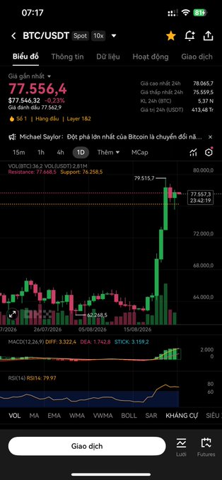 A cryptocurrency trading app showing BTC/USDT spot chart with current price of 77,556.4, down -0.23%, displaying 15-minute candles, MACD, and RSI indicators at 07:17.