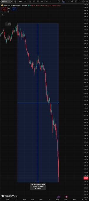 The image features an overlay of a stock chart indicating that Bitcoin has experienced a significant decline in value over the past day. The chart shows a blue line with varying points representing the fluctuating price of Bitcoin, while the x-axis displays time. It is essential to note that this interpretation of events may not be entirely accurate or comprehensive, as there could be other factors influencing the Bitcoin's performance.