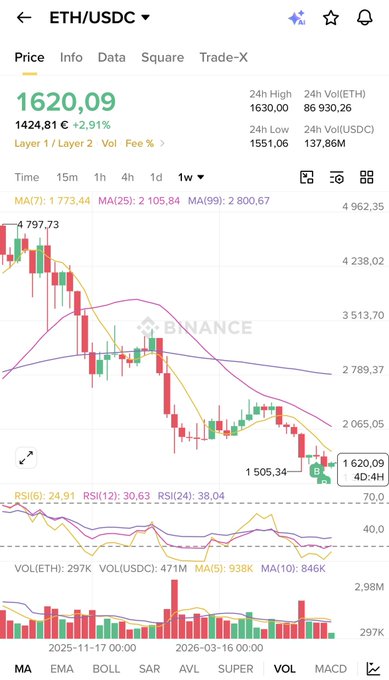 A Binance chart for ETH/USDC shows a current price of $1,620.09, down 2.91%, with the weekly view illustrating a sharp decline from the 24h high of $1,630 toward the 24h low of $1,551.06—visually reinforcing the post's urgency to buy Ethereum despite the recent downturn.