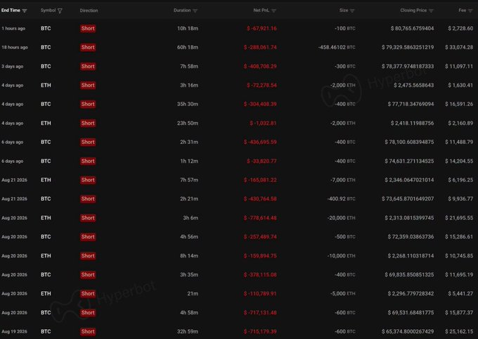 A cryptocurrency trading history table on Hyperbot showing a series of "Short" positions on BTC and ETH with columns for End Time, Symbol, Direction, Duration, Net PnL (all showing losses), Size, Closing Price, and Fee.