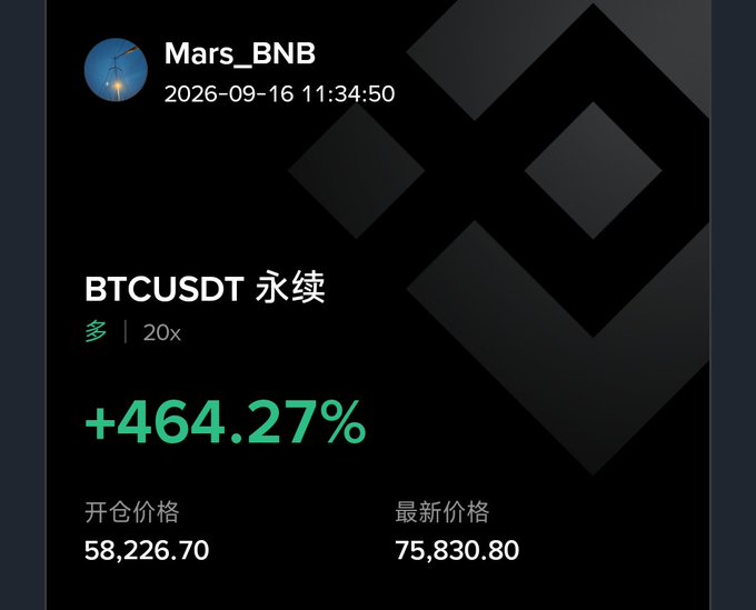 A Binance trading screenshot shows a BTCUSDT perpetual long position with 20x leverage and a +464.27% gain, opened at $58,226.70 and now at $75,830.80, posted by user Mars_BNB.