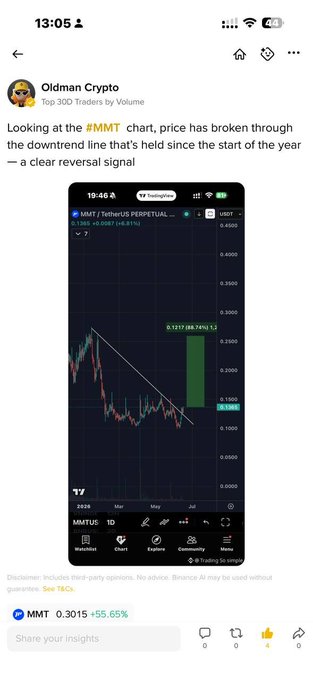A trader shares a TradingView chart of MMT/USDT perpetual on Binance, showing price breaking out of a downtrend line—a reversal signal—with the price now at 0.3015 (+55.65%), supporting the post's bullish long-call history.