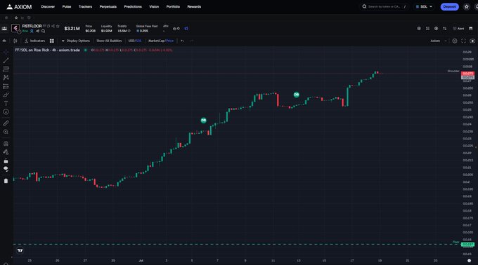An Axiom platform TradingView chart showing FIAT/Tether Bluechip trading pair with candlestick data showing an upward trend, accessed via the Discover page.