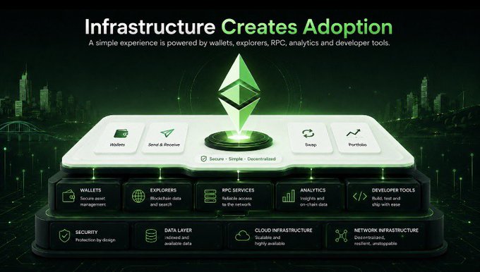 A green and black infographic titled "Infrastructure Creates Adoption," featuring the Ethereum Classic diamond logo at the center, with a tiered diagram illustrating core principles (Wallets, Send & Receive, Swap, Portfolio) and supporting layers (Security, Data Layer, Cloud Infrastructure, Network Infrastructure), reinforcing the post's message that Ethereum Classic's robust proof-of-work infrastructure provides lasting value for smart contracts, dApps, and builders.