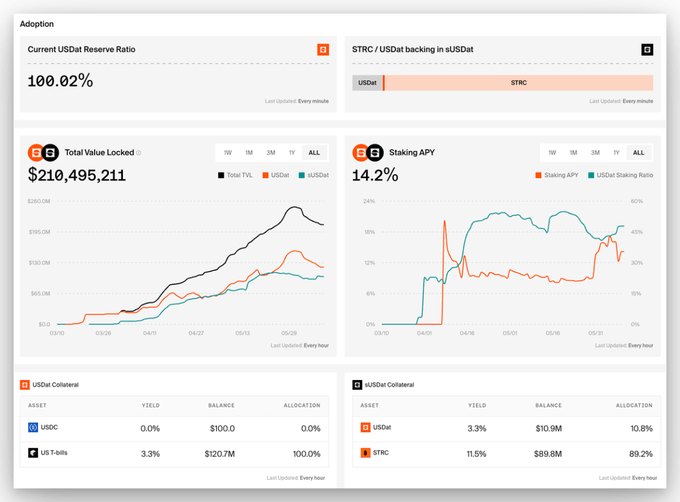 The image showcases a software interface that provides an overview of two different portfolio management tools, one named @saturn_credit and another called sUSDat. Both these platforms offer asset allocation solutions based on specific strategies such as US dollar reserves or bond valuations. The software displays the performance of various assets in each strategy over time, providing information about their actual value, yield, and total balance across different buckets.