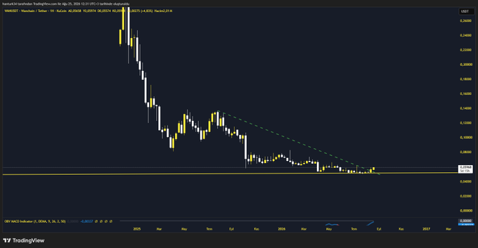 A weekly candlestick chart of Wanchain (WANUSDT) on TradingView, showing a sharp decline from highs around 0.3650 in mid-2022 to lows near 0.1316 by early 2026, with a green descending trendline forming a triangle consolidation pattern above a horizontal support zone around 0.1310–0.1600, reflecting the project's steady development through the extended bear market.

Source: bankv0ai on TradingView, Apr 25, 2026.