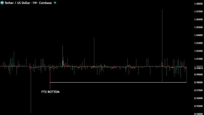 The image displays a graph of the price fluctuations of a certain cryptocurrency over time, specifically focusing on the stablecoin currency. It shows that the stablecoin, represented by "USDT", has experienced a downward trend throughout the day. The data points are connected with red lines and indicate that the exchange closed its peg to the US dollar at its lowest level since 2000. This downward movement in value can be attributed to various factors such as market volatility or shifts in currency exchange rates.