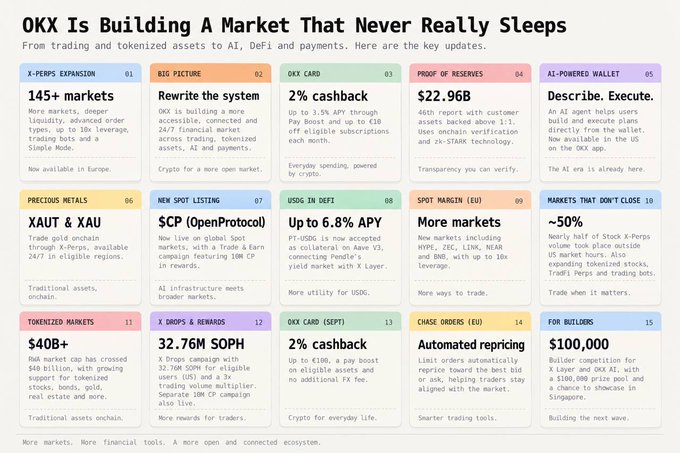 The image is an infographic titled "OKX Is Building A Market That Never Really Sleeps," summarizing key updates from the crypto exchange OKX across 15 categories, including X-Perps expansion (145+ markets), OKX Card (2% cashback), proof of reserves ($22.96B), AI-powered wallet, tokenized markets ($40B+), and X Layer/OKX Chain (32.76M SOPH), illustrating OKX's expansion into 24/7 trading, tokenized assets, DeFi, and AI-driven tools as referenced in the post.