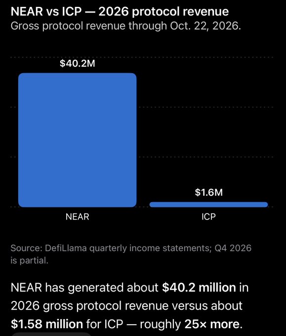 A dark bar chart titled “NEAR vs ICP — 2026 protocol revenue” compares gross protocol revenue through Oct. 22, 2026, showing NEAR at $40.2M versus ICP at $1.6M; the caption says NEAR generated roughly 25× more and cites DefiLlama.