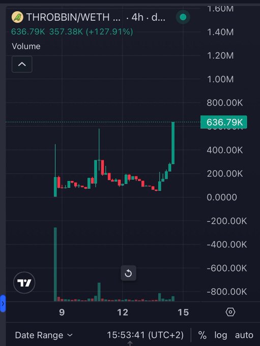 A candlestick chart showing the THROBBIN/WETH trading pair on what appears to be a crypto exchange, with the price at 357.38K, a 24h change of +127.91%, and volume of 636.79K. The chart shows a dramatic upward trend on a 4-hour timeframe.