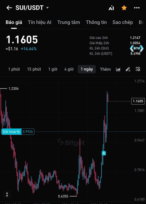 A Bitget cryptocurrency trading chart displayed in Vietnamese shows the SUI/USDT pair priced at 1.1605, up 14.64%, with a 24-hour low of 0.6355 marked on the candlestick graph.
