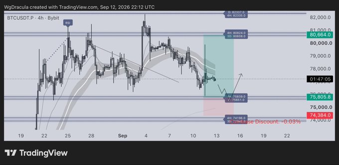 A 4-hour BTCUSDT chart from TradingView dated September 12, 2026, shows Bitcoin price action pulling back from recent highs near $82,337 toward a discount zone around $74,384–$75,805, illustrating the requested pullback setup with key liquidity levels and a WgDracula indicator overlay.