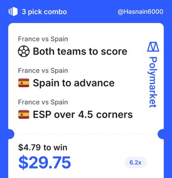 A Polymarket betting slip from @Hasnain6000 shows a 3-pick combo on the France vs Spain match: 'Both teams to score,' 'Spain to advance,' and 'ESP over 4.5 corners,' with a $4.79 bet to win $29.75.