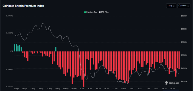 This chart from coinglass shows the Coinbase Bitcoin Premium Index, with red bars indicating a negative premium for 75 straight days, meaning Bitcoin is trading cheaper on Coinbase than the global average. The white line represents the BTC price, which hovers around $65,000.