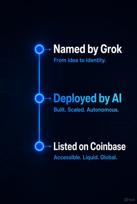 A dark infographic with glowing blue nodes showing a three-step process: "Named by Grok," "Deployed by AI," and "Listed on Coinbase," each with a descriptive subtitle, credited to Grok.