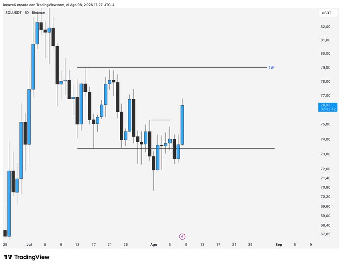 A TradingView daily candlestick chart of SOL/USDT shows a bullish breakout on August 8, 2026, with price reaching ~$76.63 after engulfing prior bearish candles within a weekly range between roughly $73.50 and $79.00, supporting the analyst's expectation of higher prices and potential long entries toward the weekly target.