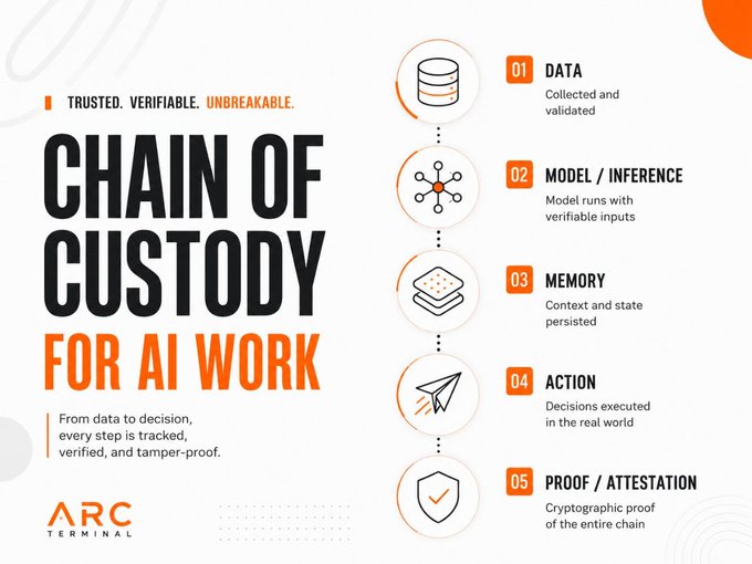An infographic titled 'Chain of Custody for AI Work' from ARC Terminal, outlining a five-step process: Data, Model/Inference, Memory, Action, and Proof/Attestation.