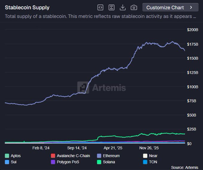 A 'Stablecoin Supply' line chart from Artemis showing Ethereum's stablecoin supply growing from about $75B to nearly $200B between early 2024 and 2026, with smaller supplies on Sui, Solana, Aptos, and other chains.