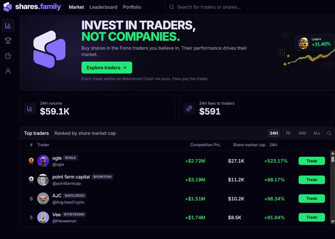 The shares.family platform homepage displays a leaderboard of top traders like 'ogle' and 'point farm capital' with their PnL and market caps, under the headline 'INVEST IN TRADERS, NOT COMPANIES.'